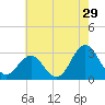 Beaufort Inlet tide chart for Friday, May 29, 2026