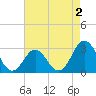 Beaufort Inlet tide chart for Saturday, May 2, 2026