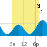 Beaufort Inlet tide chart for Sunday, May 3, 2026