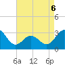 Beaufort Inlet tide chart for Wednesday, May 6, 2026