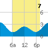Beaufort Inlet tide chart for Thursday, May 7, 2026