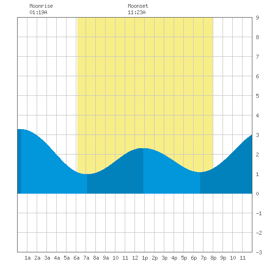 Beaufort Inlet tide chart for Friday, May 8, 2026