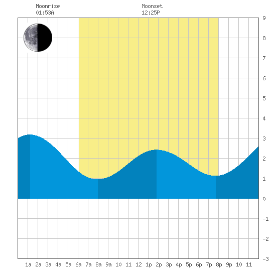 Beaufort Inlet tide chart for Saturday, May 9, 2026