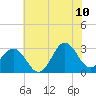 Beaufort Inlet tide chart for Wednesday, June 10, 2026
