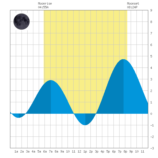 Beaufort Inlet tide chart for Sunday, June 14, 2026