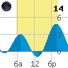 Beaufort Inlet tide chart for Sunday, June 14, 2026
