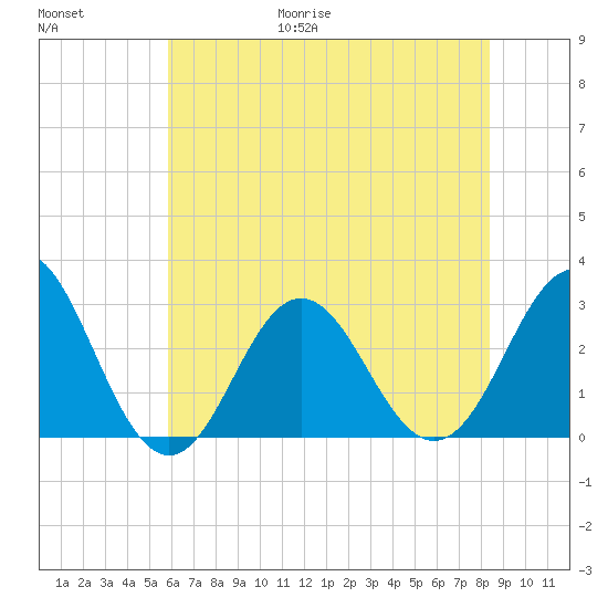 Beaufort Inlet tide chart for Friday, June 19, 2026