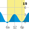 Beaufort Inlet tide chart for Friday, June 19, 2026