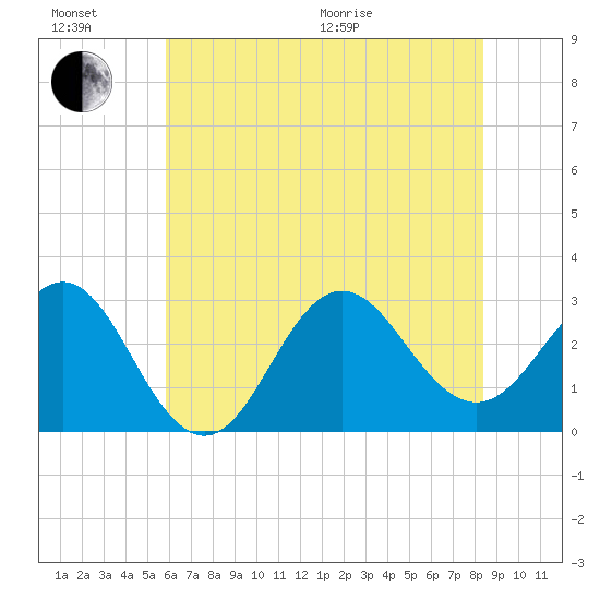 Beaufort Inlet tide chart for Sunday, June 21, 2026