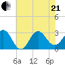 Beaufort Inlet tide chart for Sunday, June 21, 2026