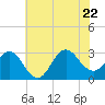 Beaufort Inlet tide chart for Monday, June 22, 2026
