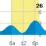 Beaufort Inlet tide chart for Friday, June 26, 2026