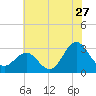 Beaufort Inlet tide chart for Saturday, June 27, 2026