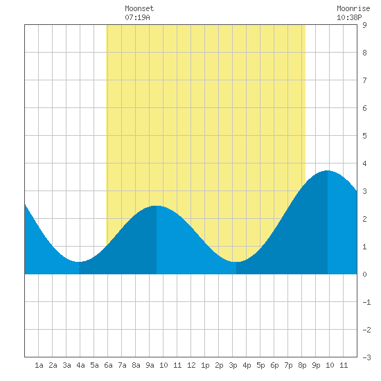 Beaufort Inlet tide chart for Tuesday, June 2, 2026