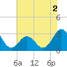 Beaufort Inlet tide chart for Tuesday, June 2, 2026