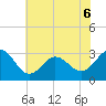 Beaufort Inlet tide chart for Saturday, June 6, 2026