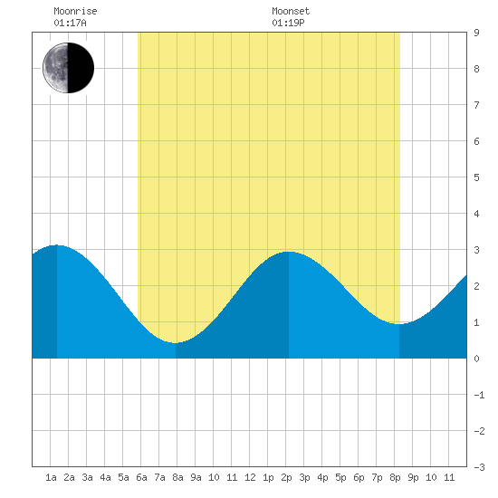 Beaufort Inlet tide chart for Monday, June 8, 2026