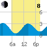 Beaufort Inlet tide chart for Monday, June 8, 2026