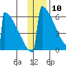Omakstalia Point tide chart for Sunday, January 10, 2021