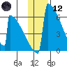 Omakstalia Point tide chart for Tuesday, January 12, 2021