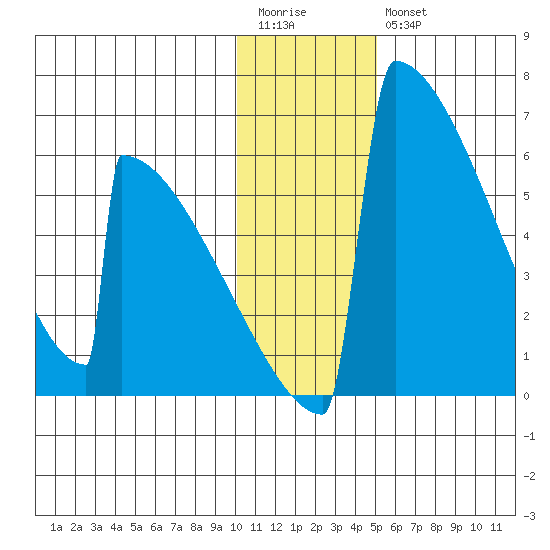Omakstalia Point tide chart for Wednesday, January 13, 2021