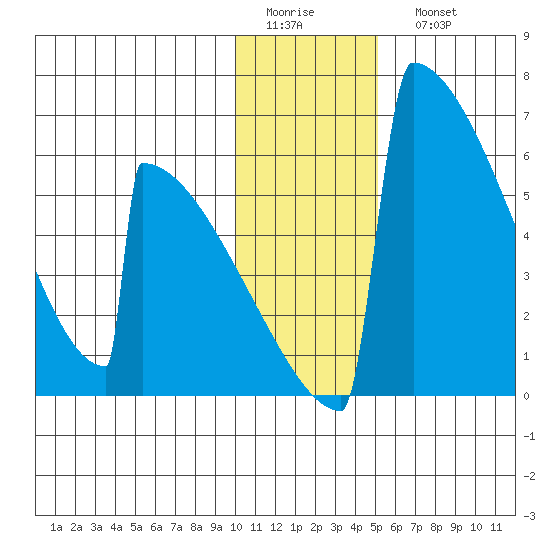 Omakstalia Point tide chart for Thursday, January 14, 2021