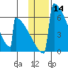 Omakstalia Point tide chart for Thursday, January 14, 2021