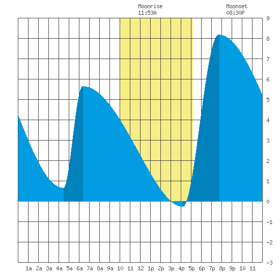 Omakstalia Point tide chart for Friday, January 15, 2021