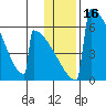 Omakstalia Point tide chart for Saturday, January 16, 2021