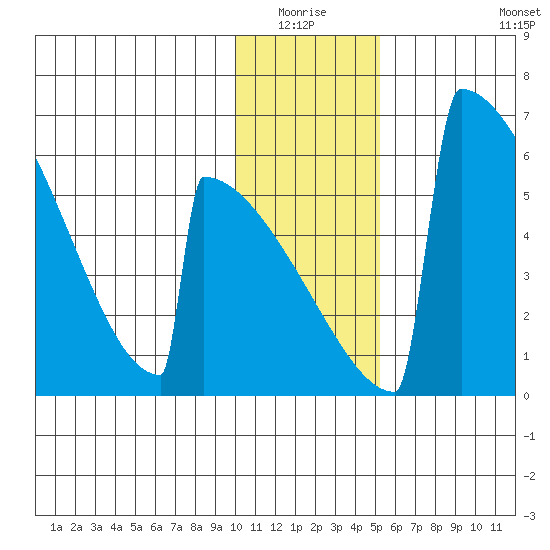 Omakstalia Point tide chart for Sunday, January 17, 2021