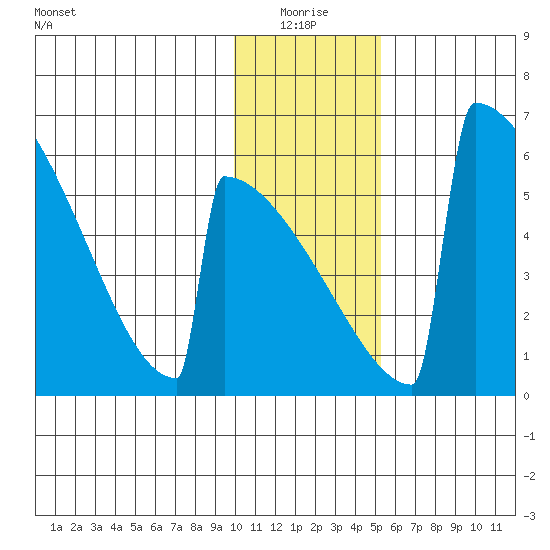 Omakstalia Point tide chart for Monday, January 18, 2021