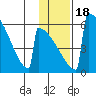 Omakstalia Point tide chart for Monday, January 18, 2021