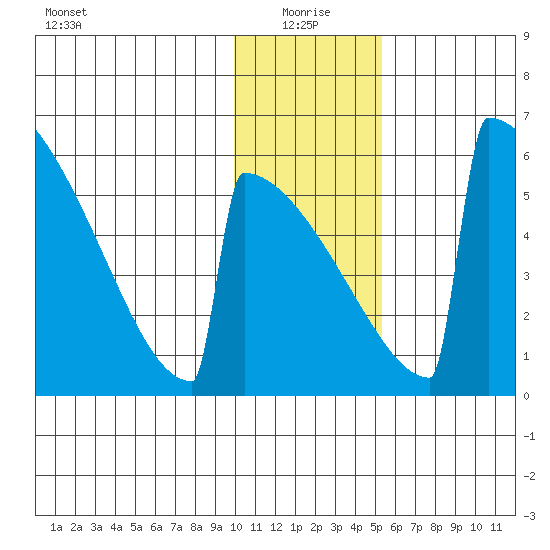 Omakstalia Point tide chart for Tuesday, January 19, 2021