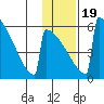 Omakstalia Point tide chart for Tuesday, January 19, 2021