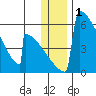 Omakstalia Point tide chart for Friday, January 1, 2021
