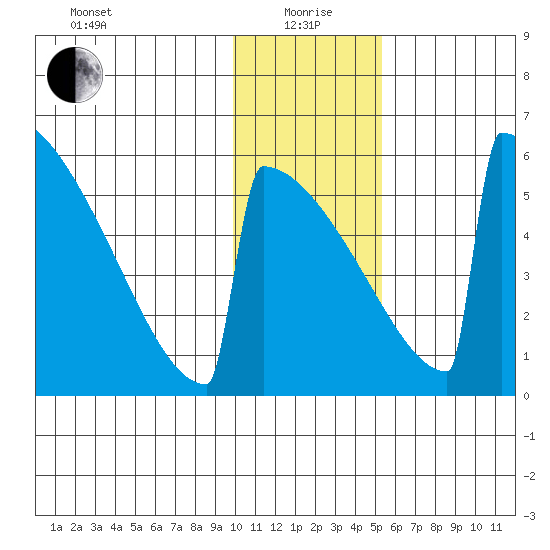 Omakstalia Point tide chart for Wednesday, January 20, 2021