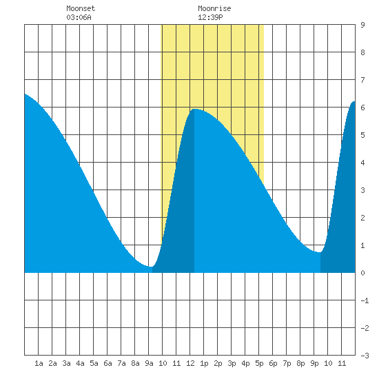Omakstalia Point tide chart for Thursday, January 21, 2021