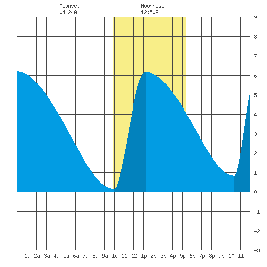 Omakstalia Point tide chart for Friday, January 22, 2021