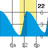 Omakstalia Point tide chart for Friday, January 22, 2021