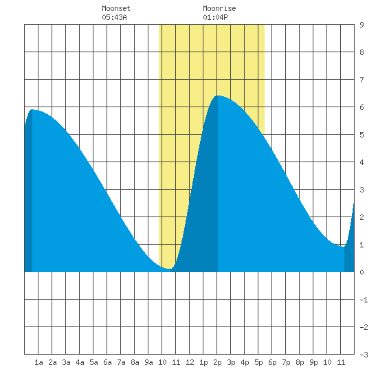 Omakstalia Point tide chart for Saturday, January 23, 2021