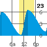 Omakstalia Point tide chart for Saturday, January 23, 2021