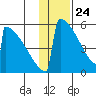 Omakstalia Point tide chart for Sunday, January 24, 2021