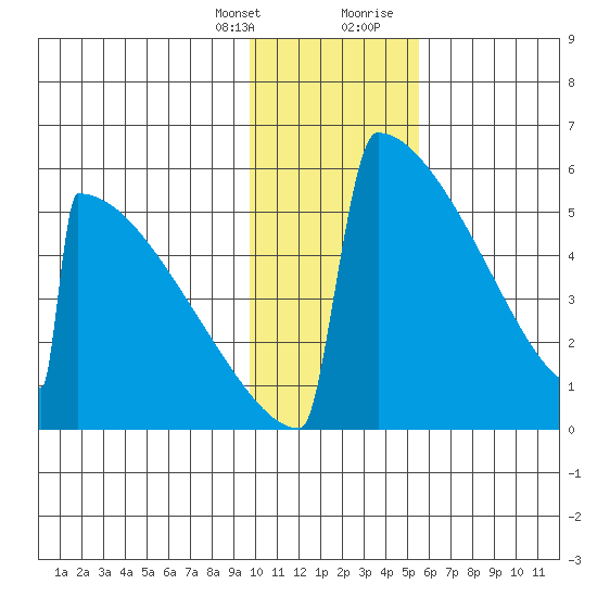 Omakstalia Point tide chart for Monday, January 25, 2021