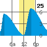 Omakstalia Point tide chart for Monday, January 25, 2021