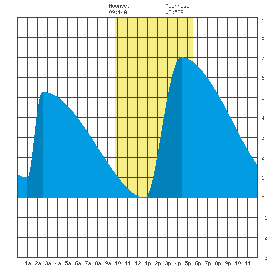 Omakstalia Point tide chart for Tuesday, January 26, 2021