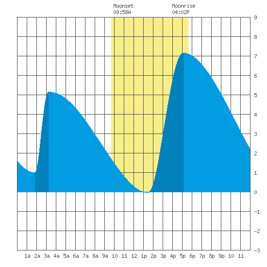 Omakstalia Point tide chart for Wednesday, January 27, 2021