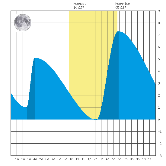 Omakstalia Point tide chart for Thursday, January 28, 2021