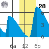 Omakstalia Point tide chart for Thursday, January 28, 2021