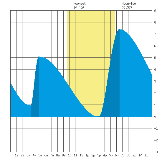 Omakstalia Point tide chart for Friday, January 29, 2021