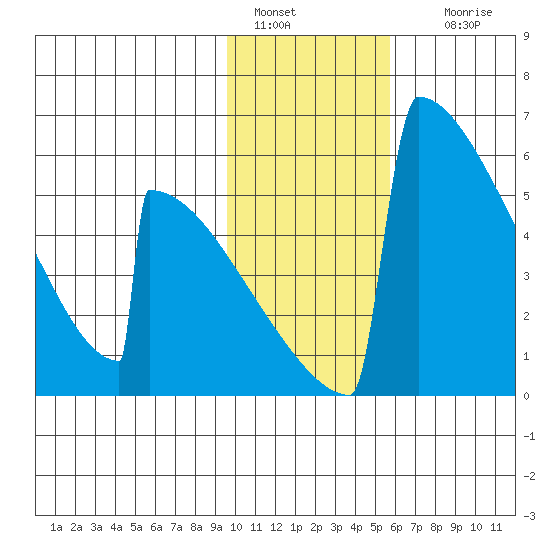 Omakstalia Point tide chart for Saturday, January 30, 2021
